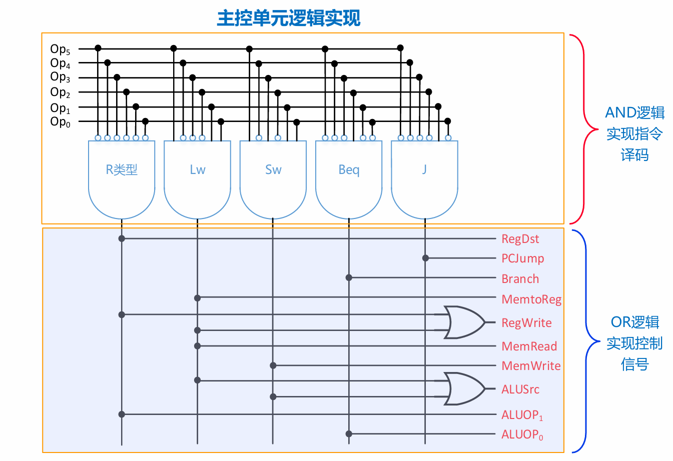 主控单元逻辑实现