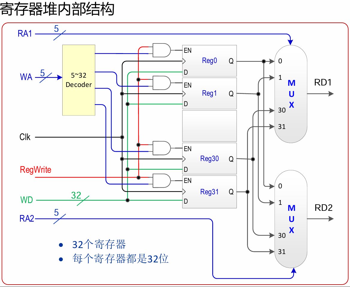 寄存器堆内部结构